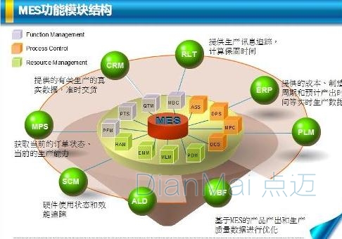 mes功能模塊結構