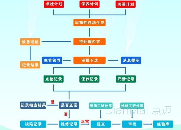 設(shè)備保養(yǎng)計(jì)劃