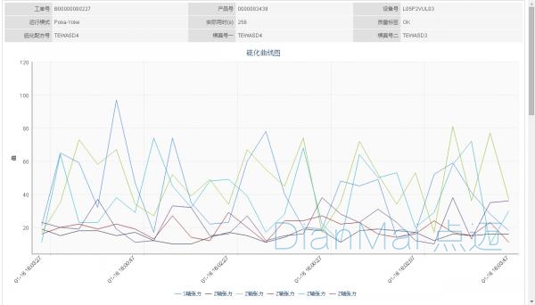 硫化查詢數據曲線圖