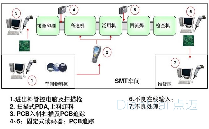 生產條碼管理系統硬件結構