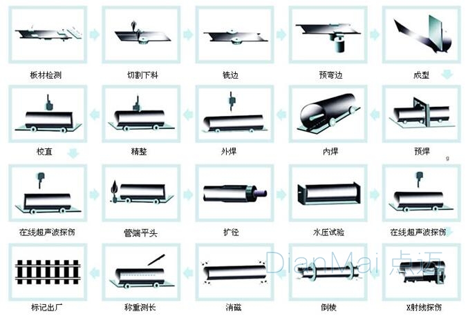 鋼管行業生產流程管理系統