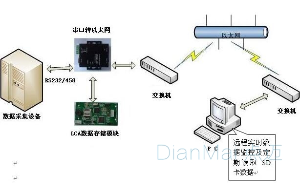 自動化設備數據采集系統