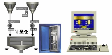 自動(dòng)稱重式配料控制系統(tǒng)