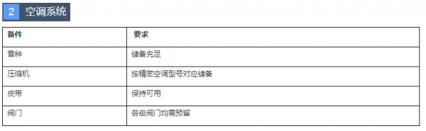 空調系統的常用備品備件