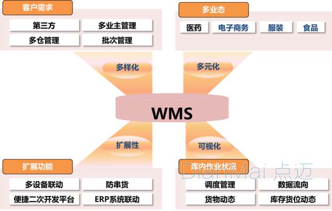 WMS倉儲物流管理系統