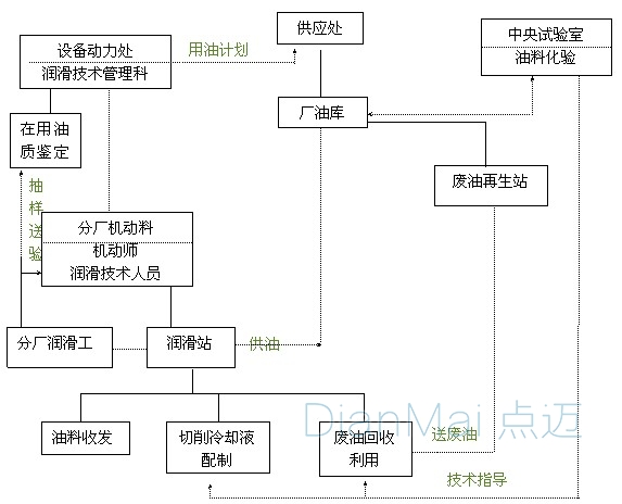 煤礦機(jī)械設(shè)備潤滑管理流程