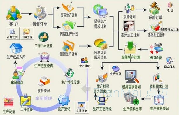 工業生產管理流程化管理