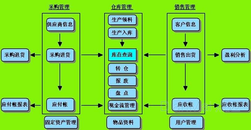 倉庫管理系統操作流程