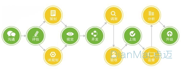蘇州點邁軟件開發流程