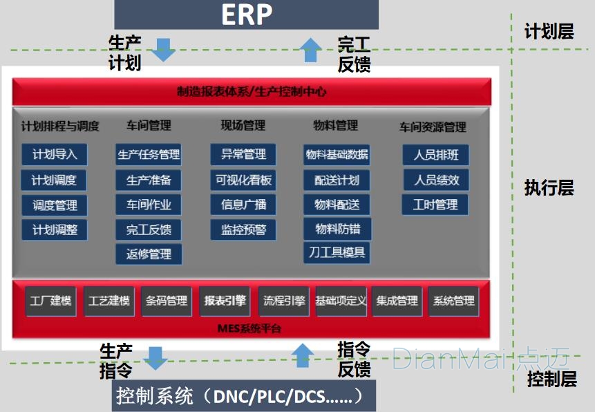 MES基本架構(gòu)與其他系統(tǒng)集合