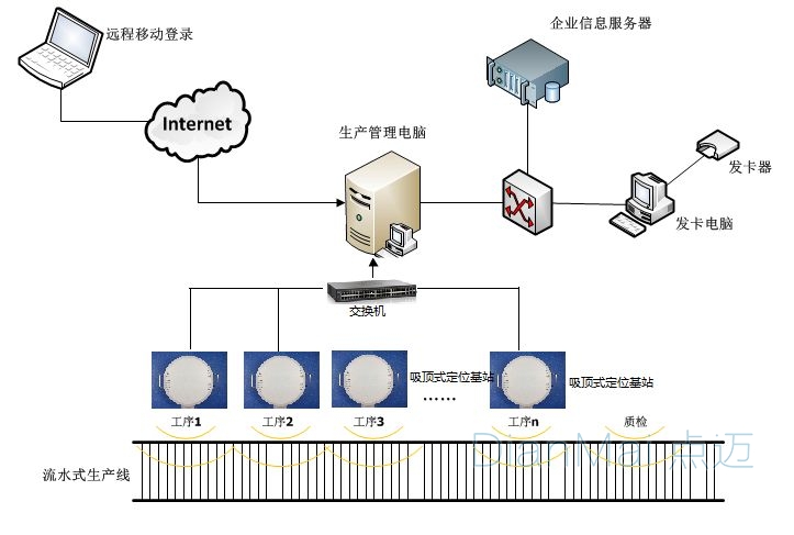 生產(chǎn)線流水管理