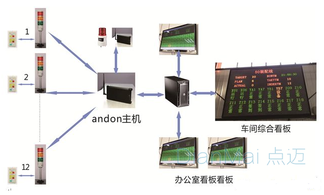 生產線監控系統解決方案