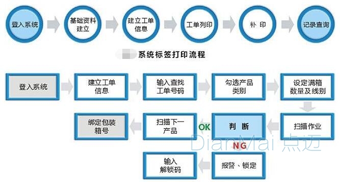 條碼追溯管理系統流程