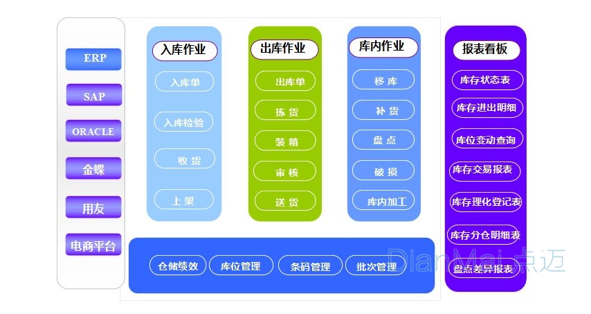 倉庫管理系統主要功能