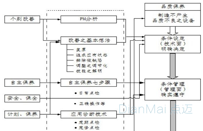 設備保養與TPM管理流程
