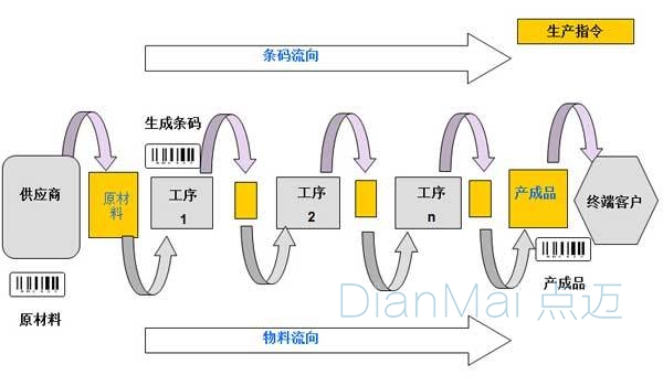 防偽標簽追溯系統運作流程