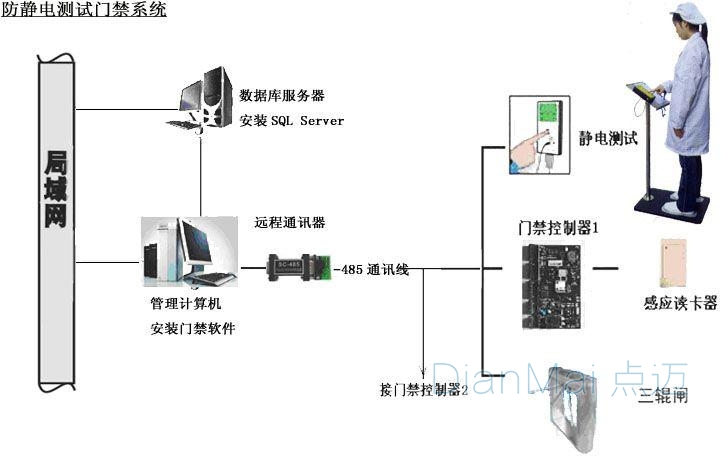防靜電門禁系統操作流程