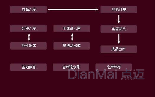 倉庫管理軟件運作主要流程