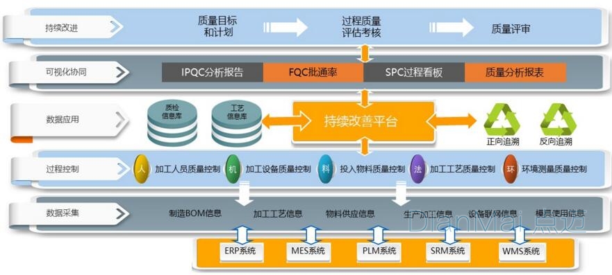 SPC質量管理系統架構