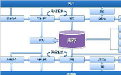 進銷存軟件的五大應用價值