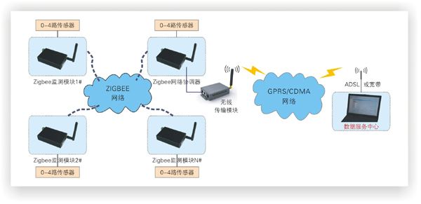 工業(yè)數(shù)據(jù)無線數(shù)據(jù)采集系統(tǒng)