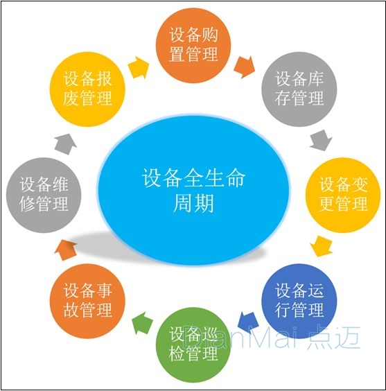 設備管理系統(tǒng)主要功能