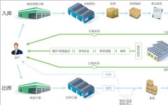 條形碼倉庫管理系統應用解決方案介紹