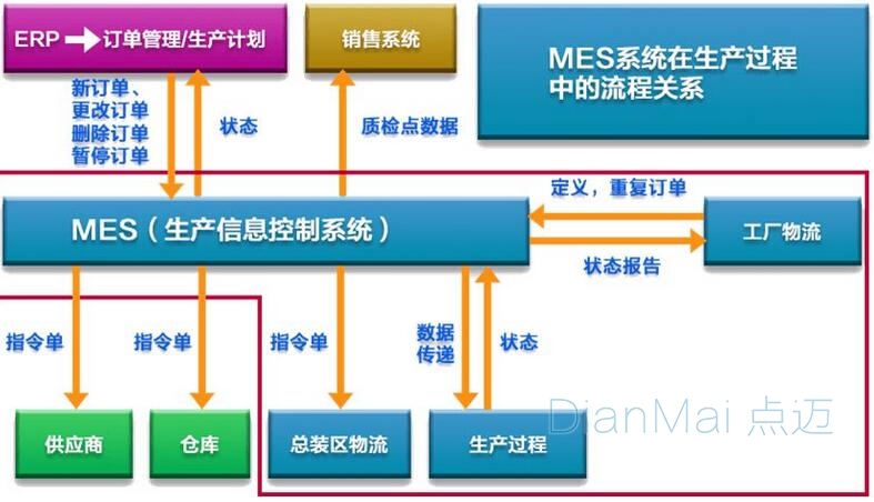 離散型MES生產流程