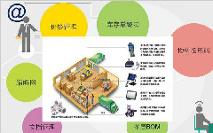 蘇州點邁物料管理系統(tǒng)主要功能