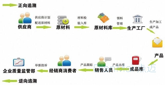 追溯管理系統主要流程