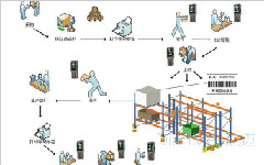 如何把條碼/RFID引入生產管理？
