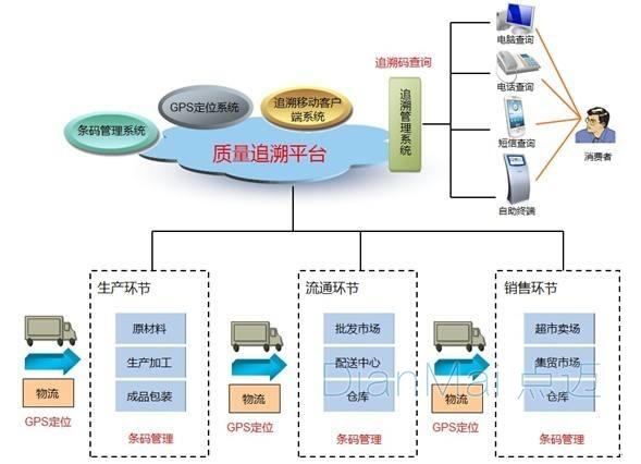 區域鏈追溯管理系統