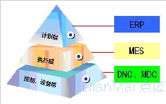 MES制造執(zhí)行系統(tǒng)六大模塊介紹